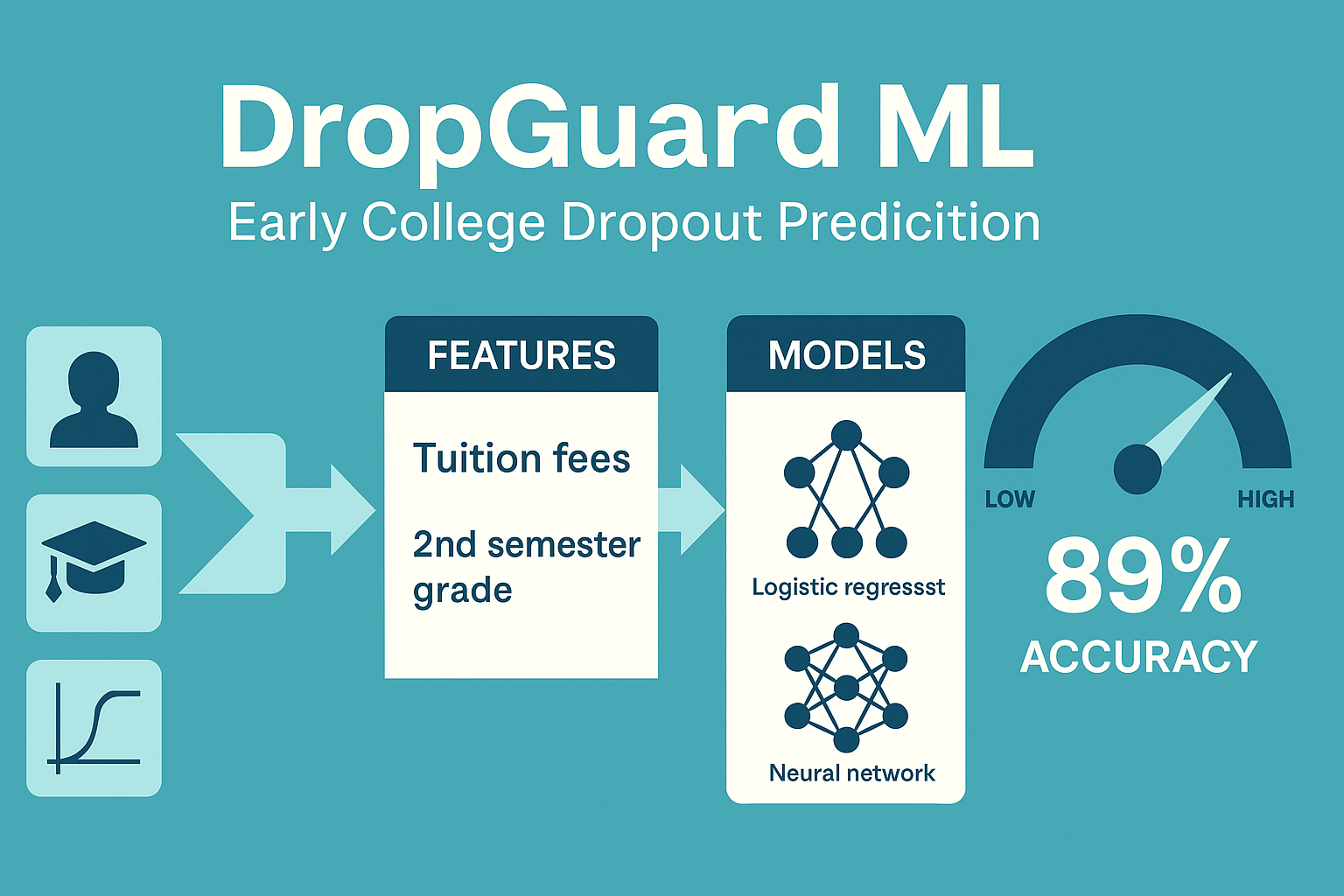 ML Project: Student dropout predictive ML model 